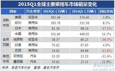2015年Q1全球乘用车市场：中国领涨 日本微跌