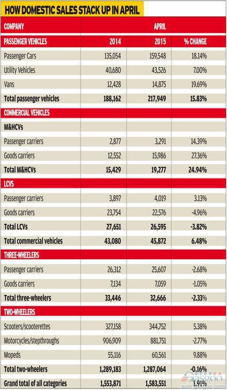 印度4月车市提升14% 中/重型商用车连涨9个月