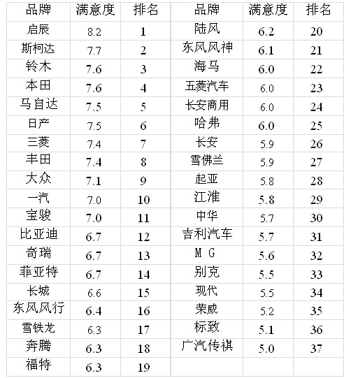 小熊油耗：油耗满意度调查及研究