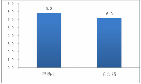 小熊油耗：油耗满意度调查及研究