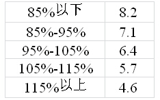 小熊油耗：油耗满意度调查及研究