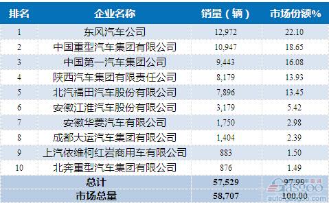 2015年4月重型载货车企销量前十统计