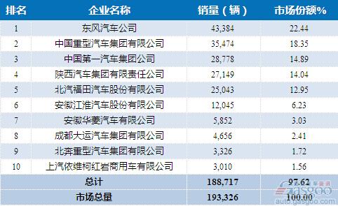 2015年1-4月重型载货车企销量前十统计