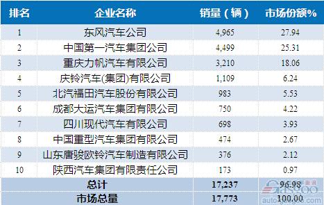 2015年4月中型载货车企销量前十统计