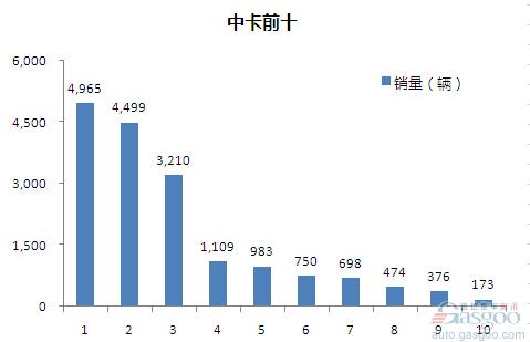 2015年4月中型载货车企销量前十统计