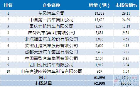 2015年1-4月中型载货车企销量前十统计