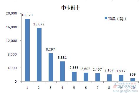 2015年1-4月中型载货车企销量前十统计