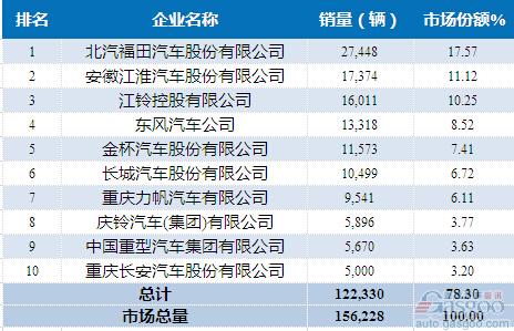 2015年4月轻型载货车企销量前十统计