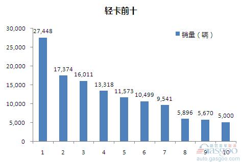 2015年4月轻型载货车企销量前十统计