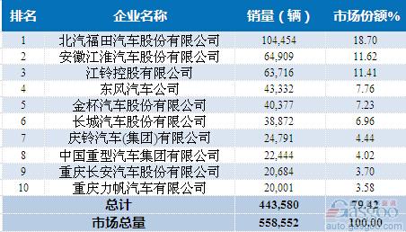 2015年1-4月轻型载货车企销量前十统计