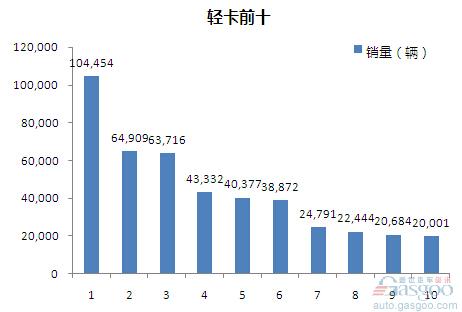 2015年1-4月轻型载货车企销量前十统计