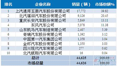 2015年4月微型载货车企销量前十统计