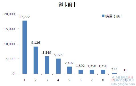 2015年4月微型载货车企销量前十统计