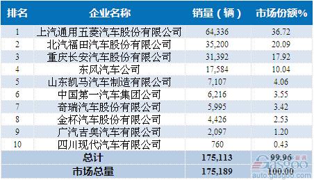 2015年1-4月微型载货车企销量前十统计