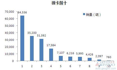 2015年1-4月微型载货车企销量前十统计