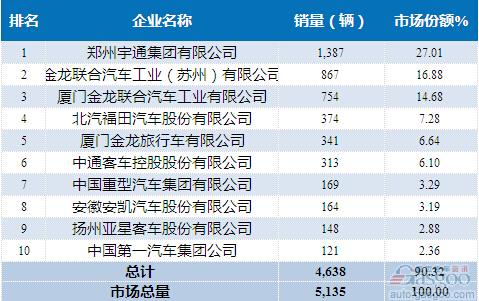 2015年4月大型客车企业销量前十统计