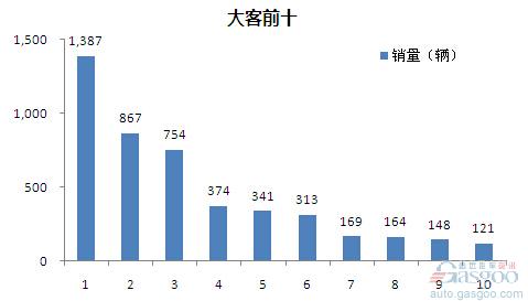 2015年4月大型客车企业销量前十统计