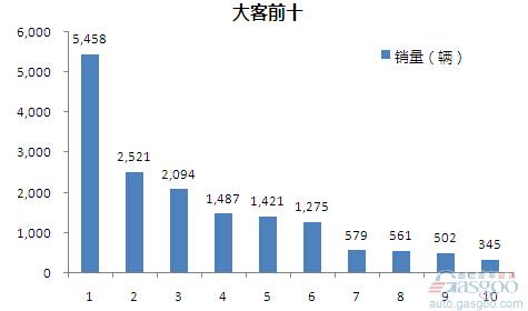 2015年1-4月大型客车企业销量前十统计