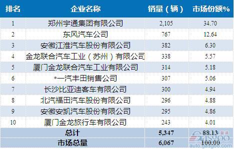 2015年4月中型客车企业销量前十统计