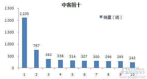 2015年4月中型客车企业销量前十统计