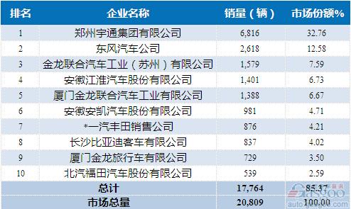 2015年1-4月中型客车企业销量前十统计