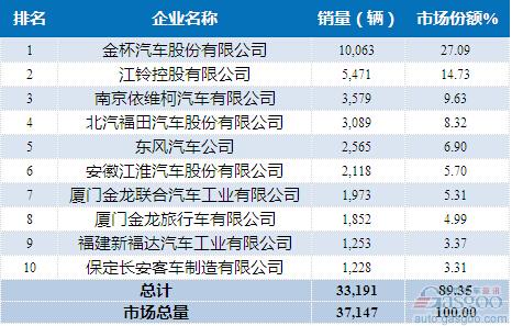 2015年4月轻型客车企业销量前十统计