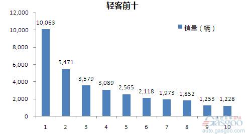 2015年4月轻型客车企业销量前十统计