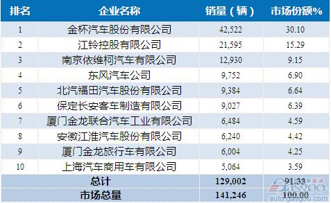 2015年1-4月轻型客车企业销量前十统计