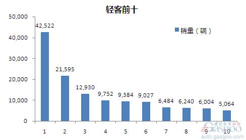 2015年1-4月轻型客车企业销量前十统计