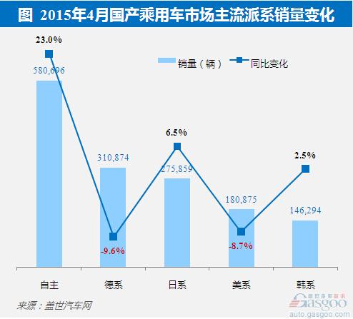 2015年4月乘用车分派系销量分析：自主增幅最高