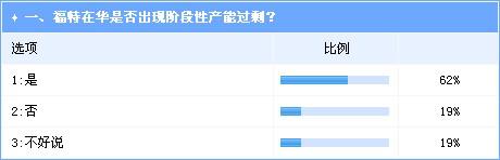 激进扩张留后遗症，福特在华产能过剩被坐实