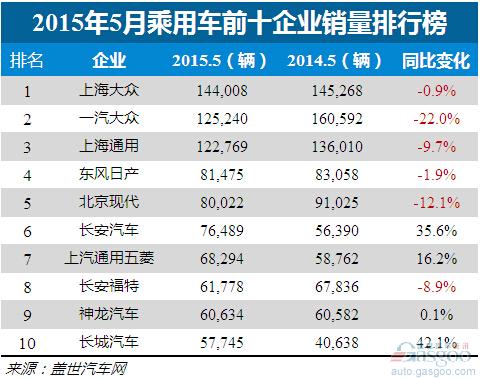 2015年5月乘用车企销量前十：上海大众五连冠