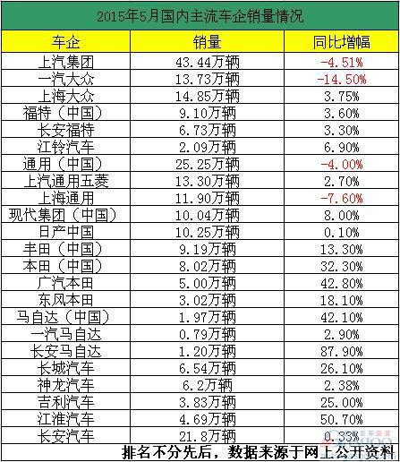 5月车企国内销量一览 大众下跌 自主日系上涨