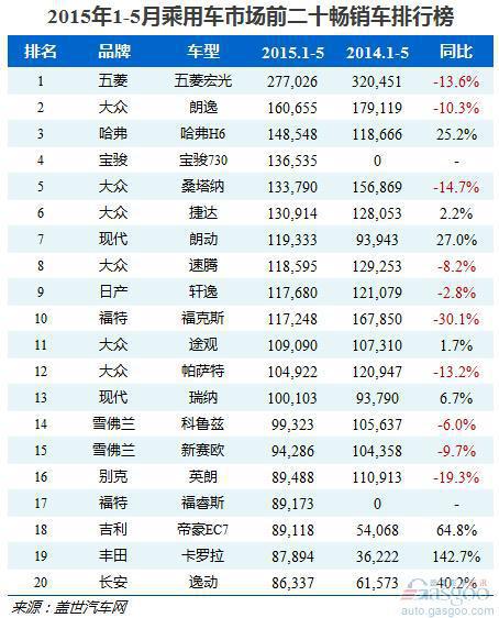 2015年前5月乘用车Top20：半数下跌 自主全面增长