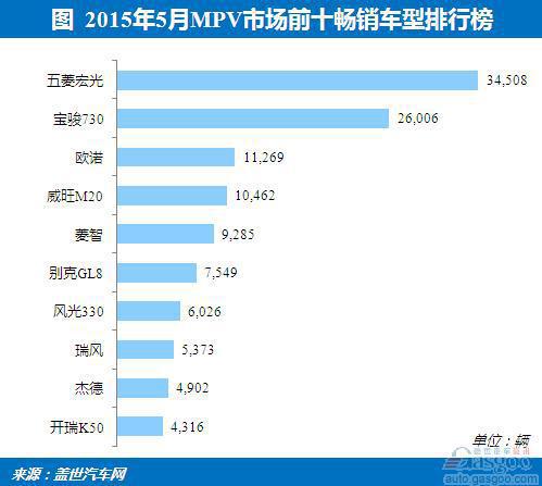 2015年5月国内MPV市场销量分析
