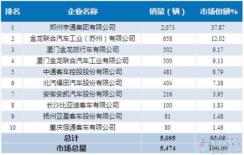 2015年5月大型客车企业销量前十统计