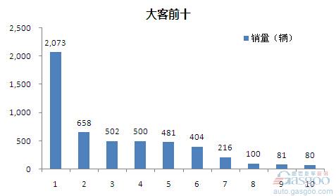 2015年5月大型客车企业销量前十统计