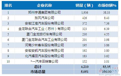 2015年5月中型客车企业销量前十统计