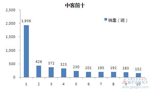 2015年5月中型客车企业销量前十统计