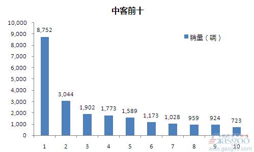 2015年1-5月中型客车企业销量前十统计