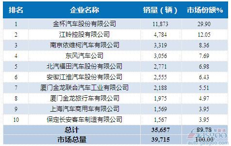 2015年5月轻型客车企业销量前十统计