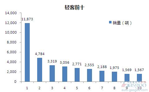 2015年5月轻型客车企业销量前十统计