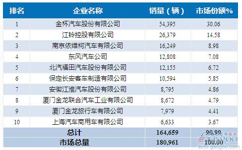 2015年1-5月轻型客车企业销量前十统计