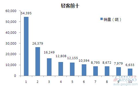 2015年1-5月轻型客车企业销量前十统计