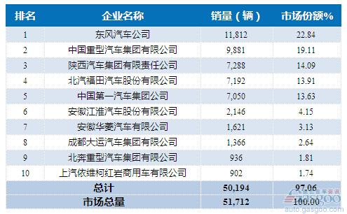 2015年5月重型载货车企销量前十统计