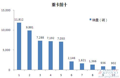 2015年5月重型载货车企销量前十统计