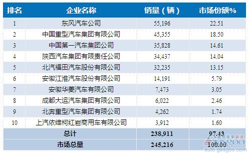 2015年1-5月重型载货车企销量前十统计