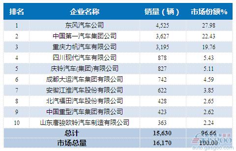 2015年5月中型载货车企销量前十统计