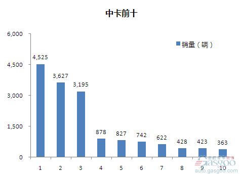 2015年5月中型载货车企销量前十统计