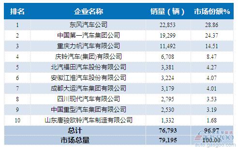 2015年1-5月中型载货车企销量前十统计